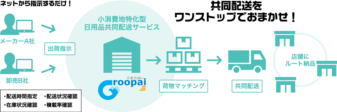 ぐるうぱいサービスのしくみ 共同配送をワンストップでおまかせ!