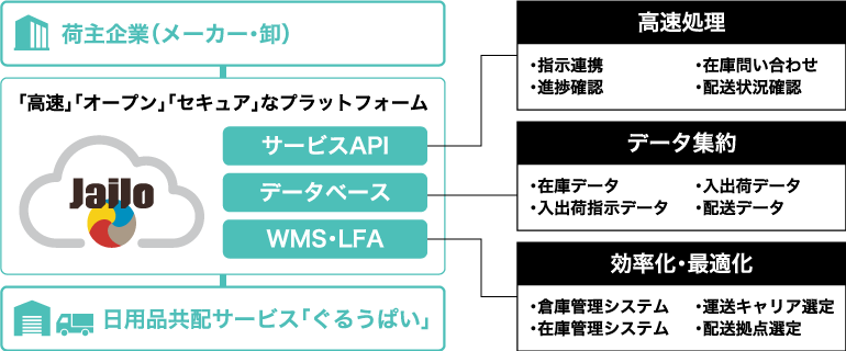 共同配送サービスで20年の実績