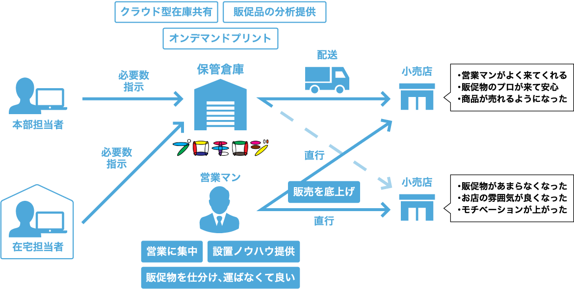 販促物物流をワンストップでおまかせ!