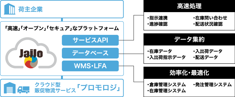共同配送サービスで20年の実績